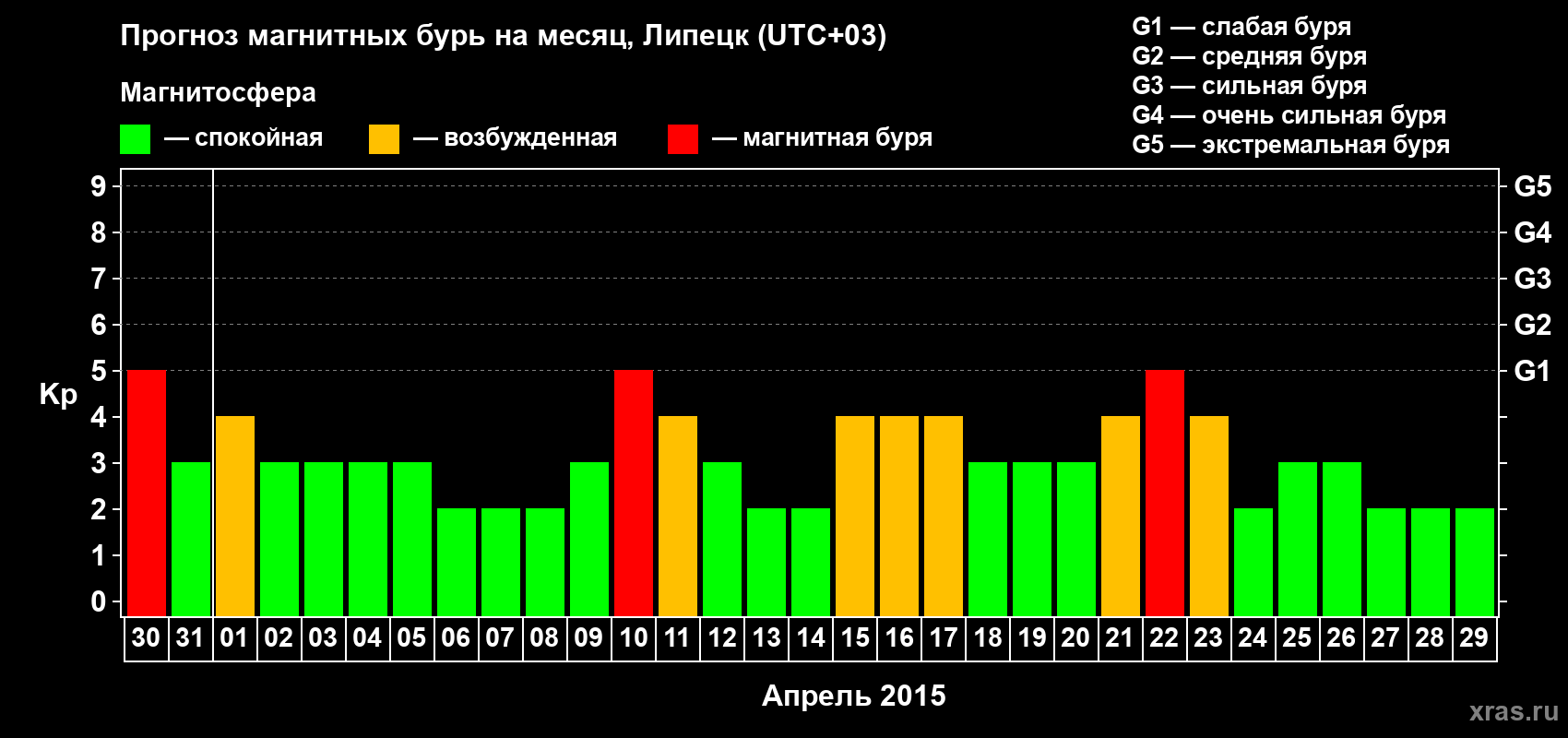 Прогноз максимального суточного геомагнитного индекса Kp на <b>1 месяц</b> (31 день) <b>с 30 марта по 29 апреля 2015 г</b>