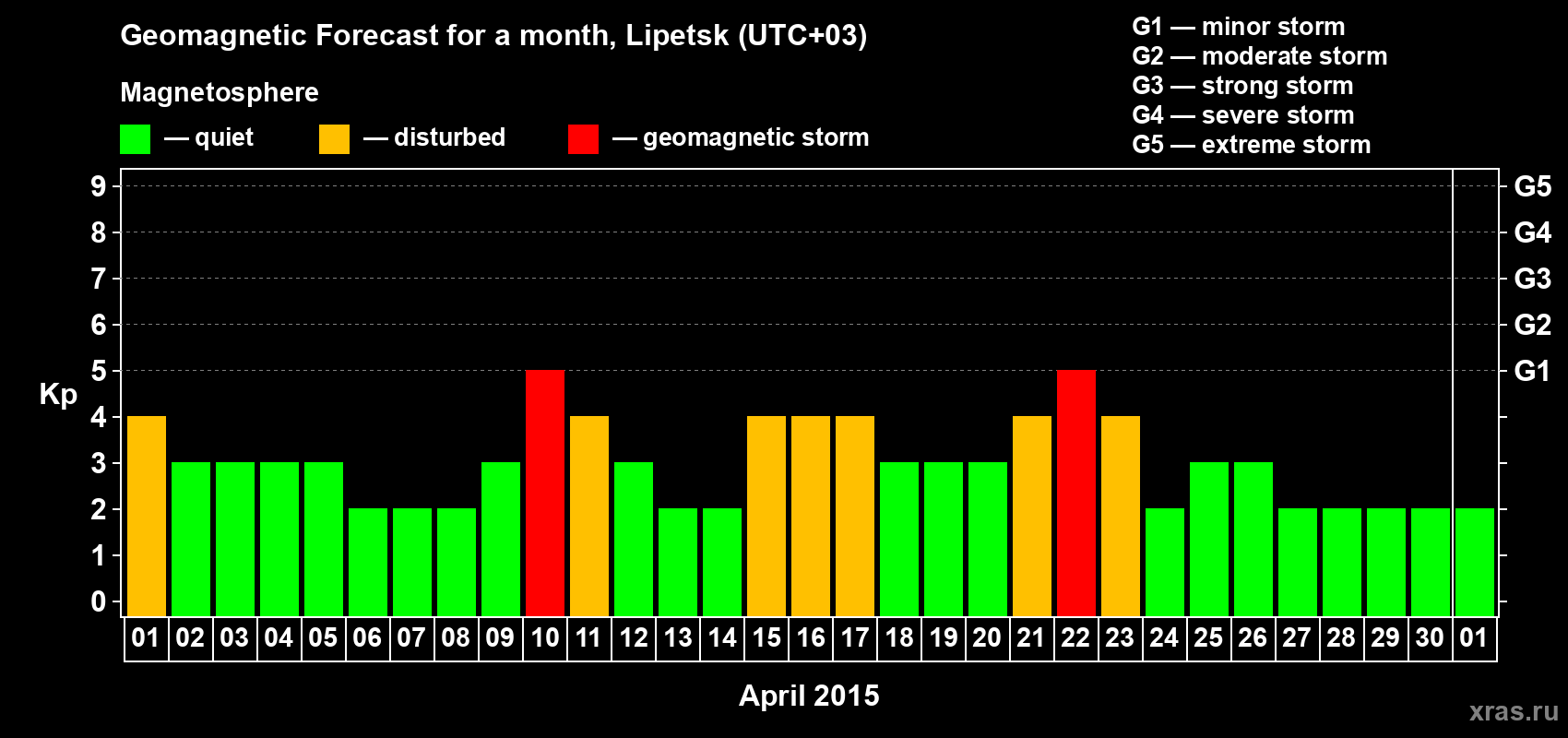 Forecast of the daily maximal value of geomagnetic index Kp for <b>1 month</b> (31 days) <b>from Apr 01, 2015 to May 01, 2015</b>