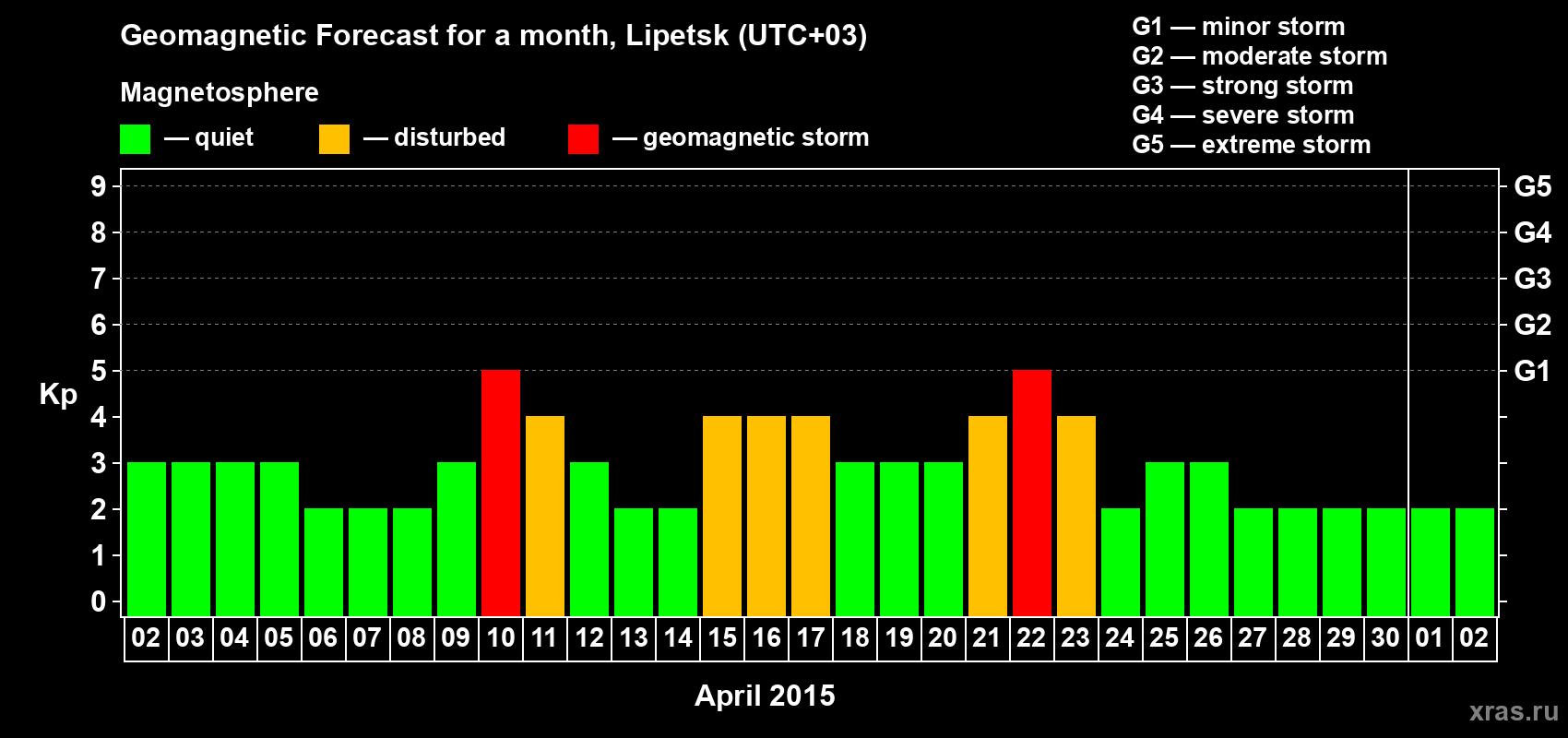 Forecast of the daily maximal value of geomagnetic index Kp for <b>1 month</b> (31 days) <b>from Apr 02, 2015 to May 02, 2015</b>