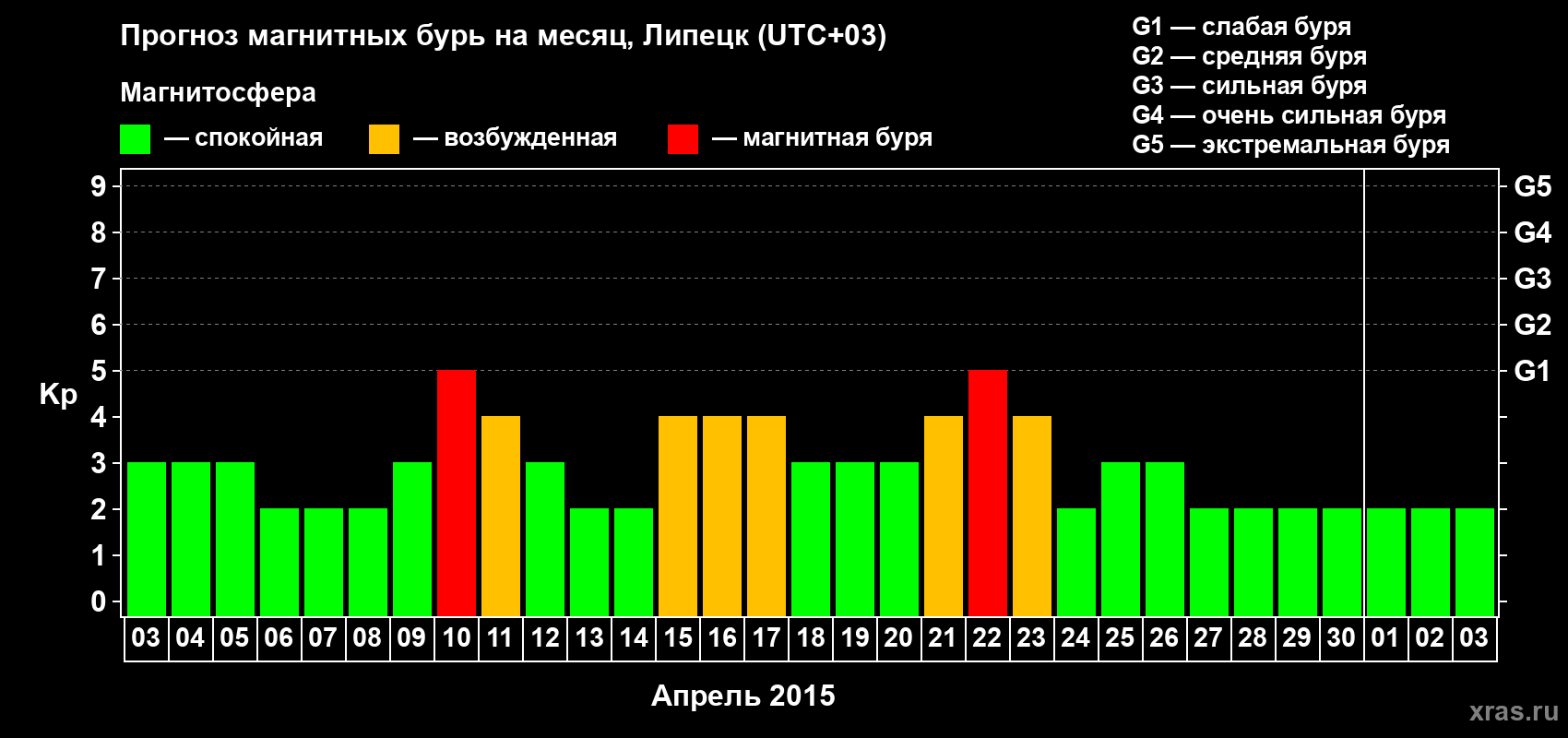 Прогноз максимального суточного геомагнитного индекса Kp на <b>1 месяц</b> (31 день) <b>с 03 апреля по 03 мая 2015 г</b>