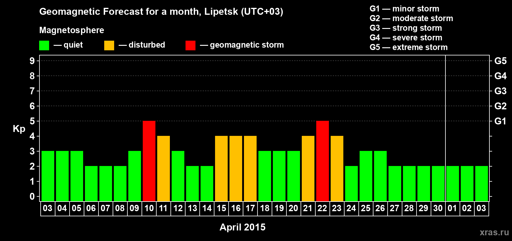 Forecast of the daily maximal value of geomagnetic index Kp for <b>1 month</b> (31 days) <b>from Apr 03, 2015 to May 03, 2015</b>