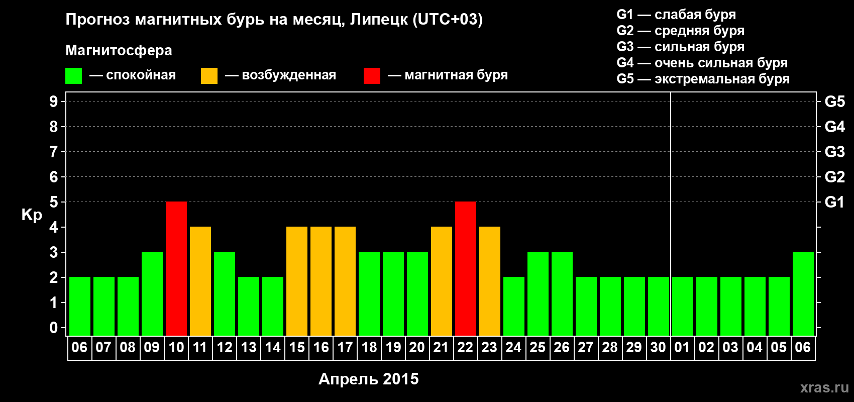 Прогноз максимального суточного геомагнитного индекса Kp на <b>1 месяц</b> (31 день) <b>с 06 апреля по 06 мая 2015 г</b>