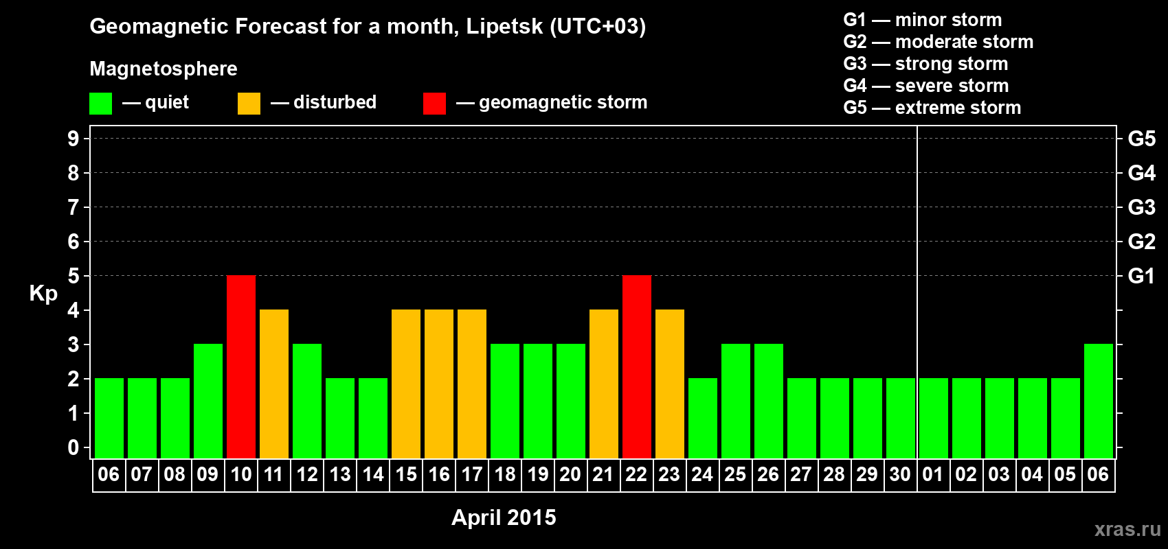Forecast of the daily maximal value of geomagnetic index Kp for <b>1 month</b> (31 days) <b>from Apr 06, 2015 to May 06, 2015</b>