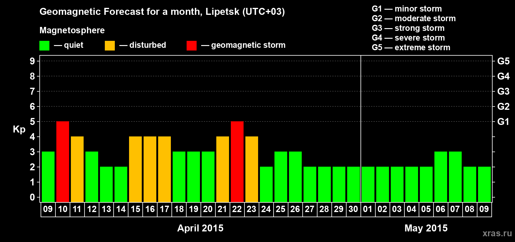 Forecast of the daily maximal value of geomagnetic index Kp for <b>1 month</b> (31 days) <b>from Apr 09, 2015 to May 09, 2015</b>