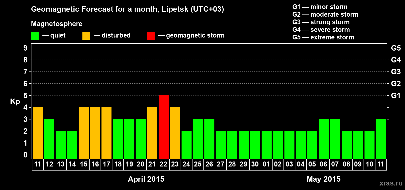 Forecast of the daily maximal value of geomagnetic index Kp for <b>1 month</b> (31 days) <b>from Apr 11, 2015 to May 11, 2015</b>