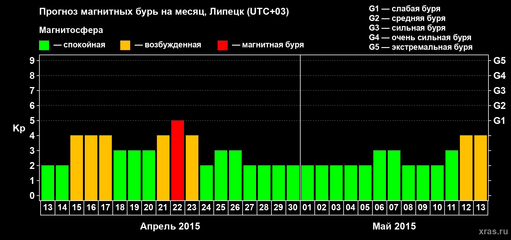 Прогноз максимального суточного геомагнитного индекса Kp на <b>1 месяц</b> (31 день) <b>с 13 апреля по 13 мая 2015 г</b>