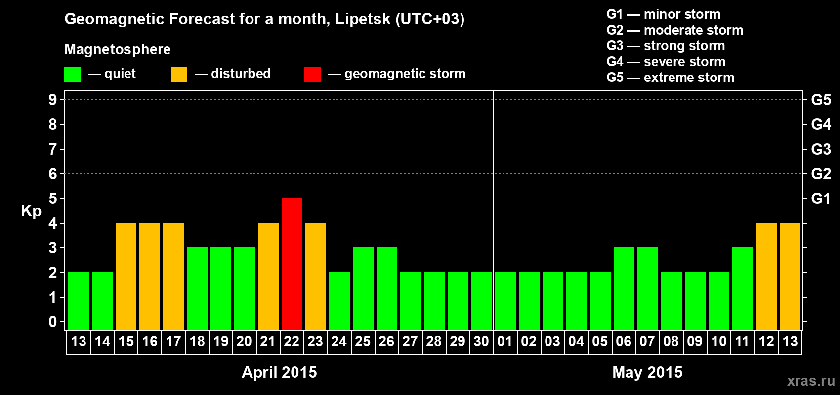 Forecast of the daily maximal value of geomagnetic index Kp for <b>1 month</b> (31 days) <b>from Apr 13, 2015 to May 13, 2015</b>