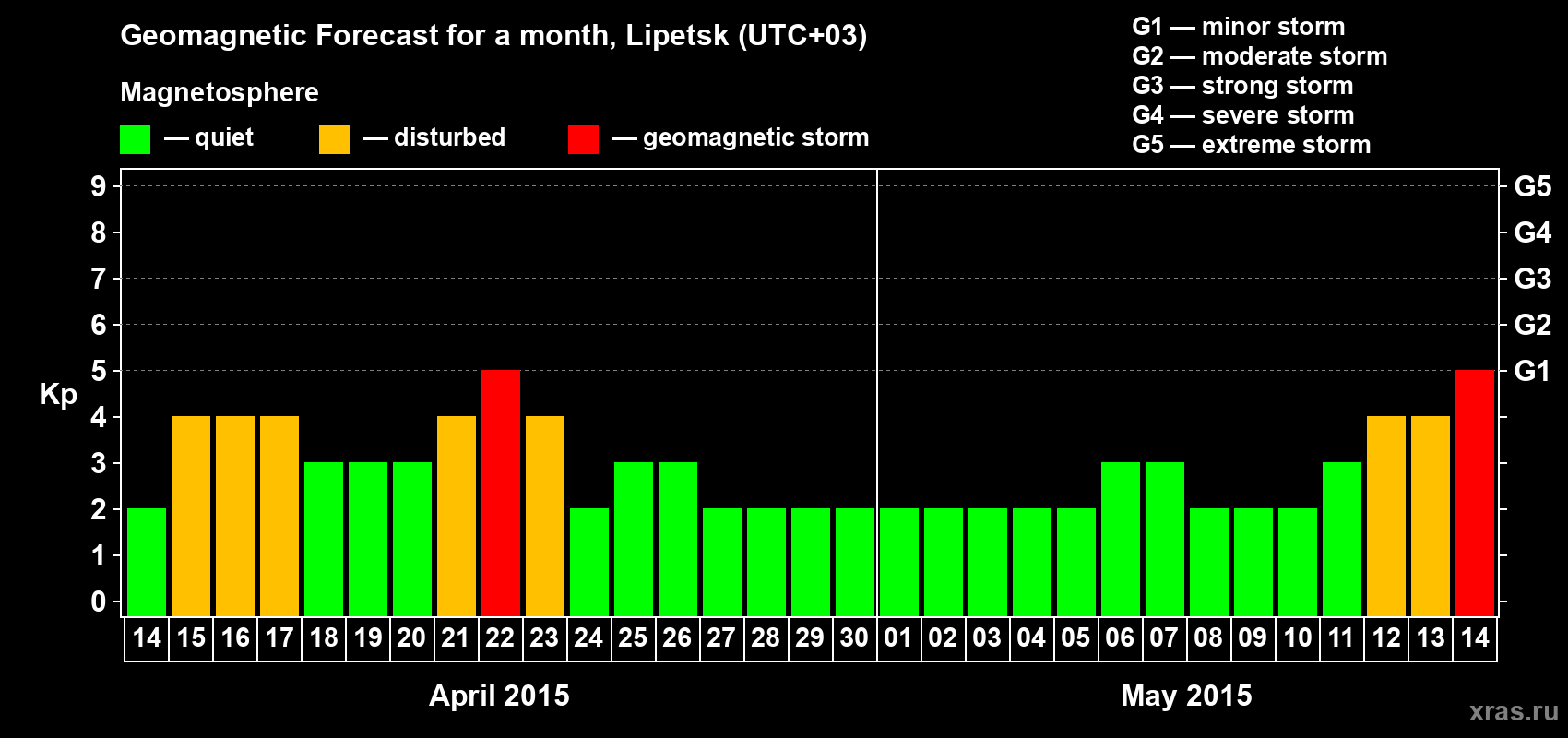 Forecast of the daily maximal value of geomagnetic index Kp for <b>1 month</b> (31 days) <b>from Apr 14, 2015 to May 14, 2015</b>