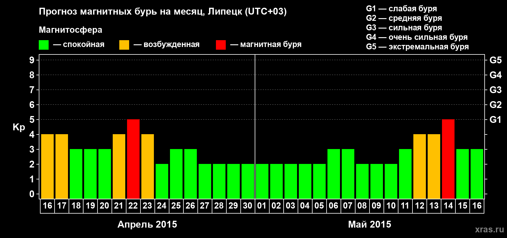 Прогноз максимального суточного геомагнитного индекса Kp на <b>1 месяц</b> (31 день) <b>с 16 апреля по 16 мая 2015 г</b>