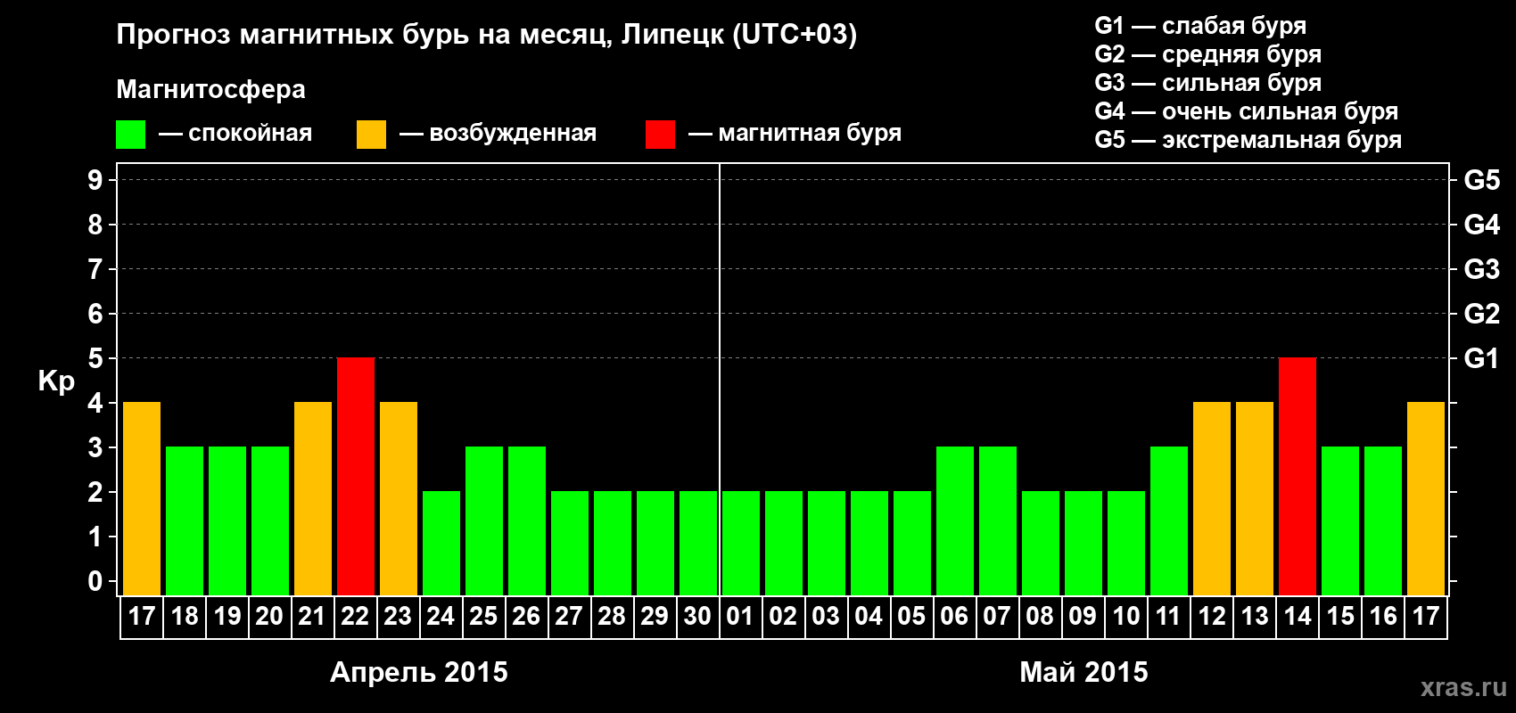 Прогноз максимального суточного геомагнитного индекса Kp на <b>1 месяц</b> (31 день) <b>с 17 апреля по 17 мая 2015 г</b>