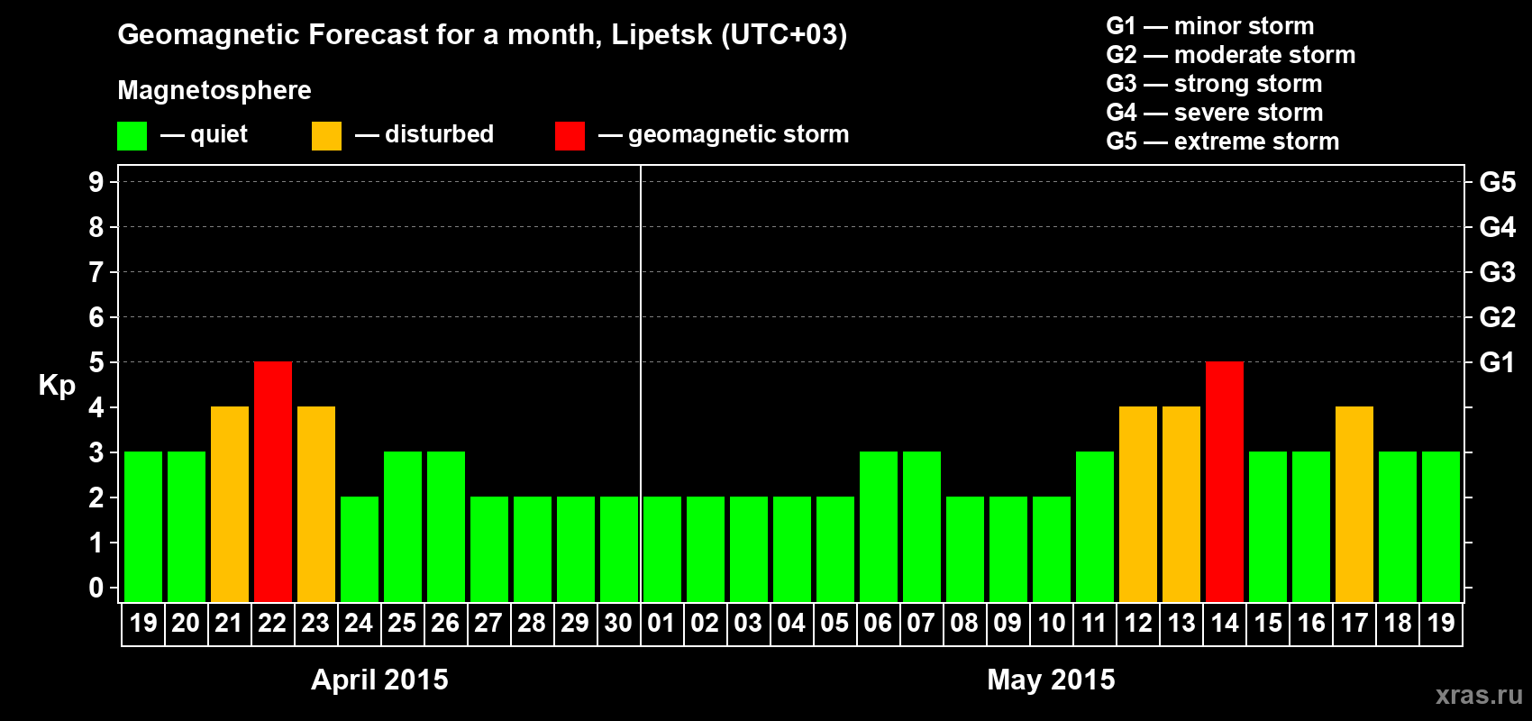 Forecast of the daily maximal value of geomagnetic index Kp for <b>1 month</b> (31 days) <b>from Apr 19, 2015 to May 19, 2015</b>