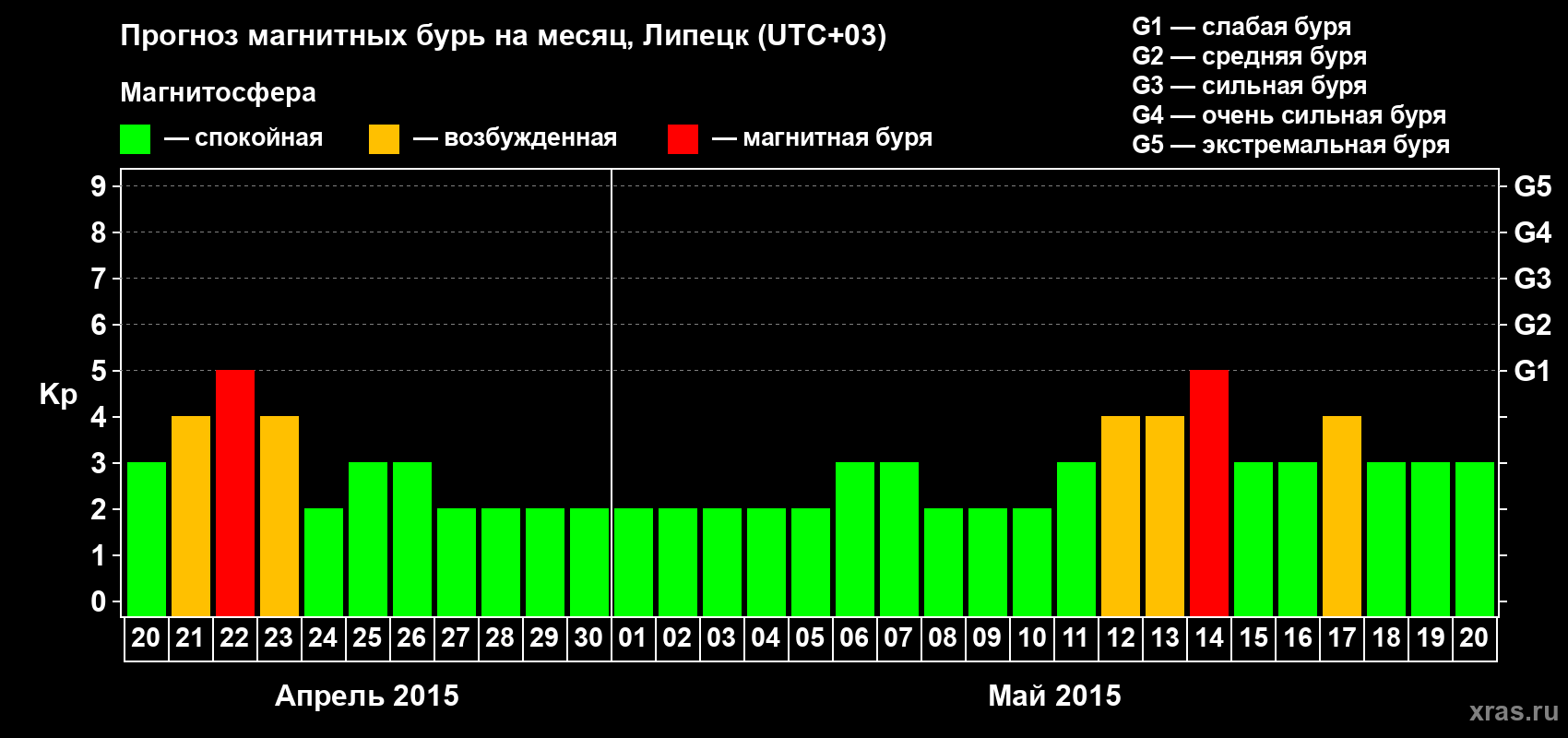 Прогноз максимального суточного геомагнитного индекса Kp на <b>1 месяц</b> (31 день) <b>с 20 апреля по 20 мая 2015 г</b>