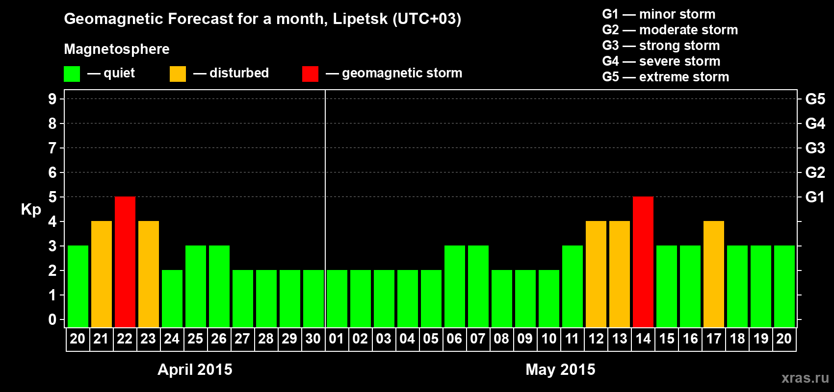 Forecast of the daily maximal value of geomagnetic index Kp for <b>1 month</b> (31 days) <b>from Apr 20, 2015 to May 20, 2015</b>