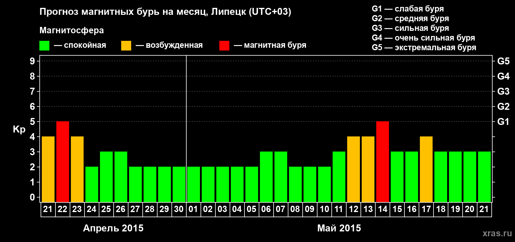 Прогноз максимального суточного геомагнитного индекса Kp на <b>1 месяц</b> (31 день) <b>с 21 апреля по 21 мая 2015 г</b>