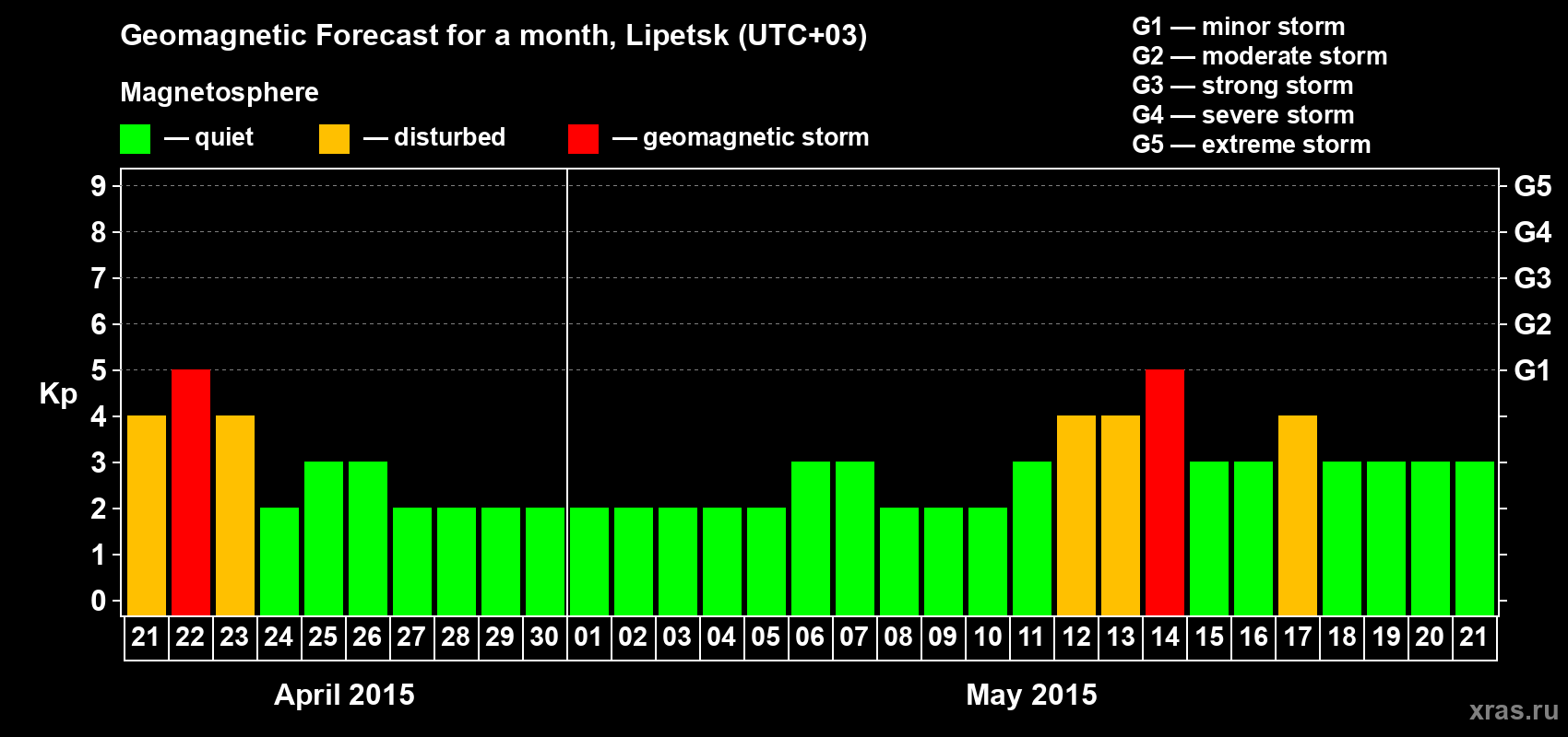 Forecast of the daily maximal value of geomagnetic index Kp for <b>1 month</b> (31 days) <b>from Apr 21, 2015 to May 21, 2015</b>