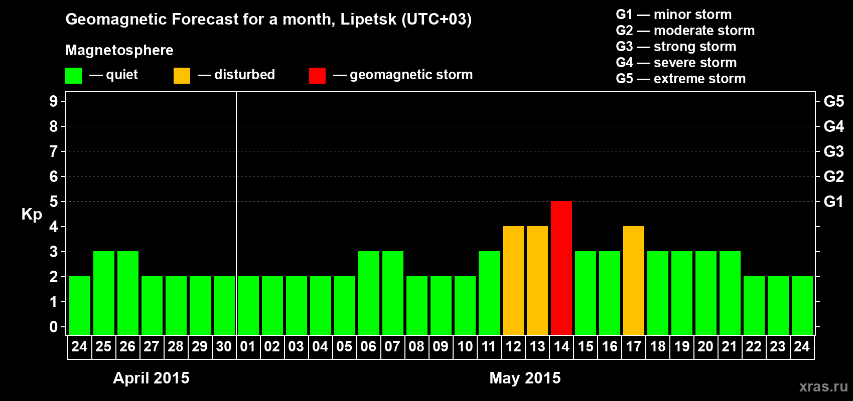 Forecast of the daily maximal value of geomagnetic index Kp for <b>1 month</b> (31 days) <b>from Apr 24, 2015 to May 24, 2015</b>