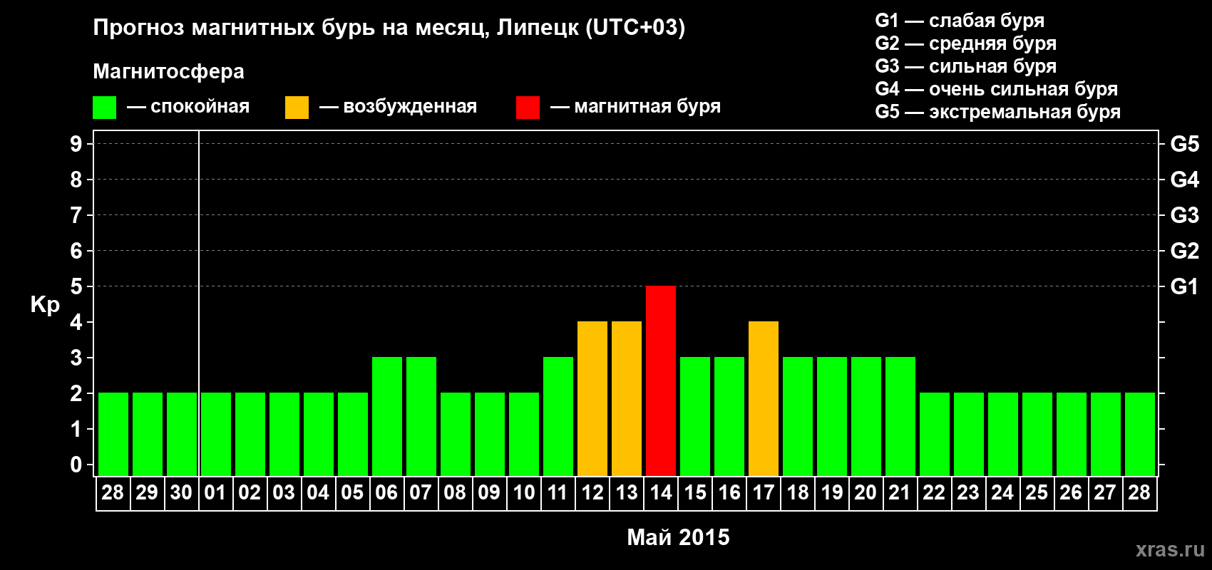 Прогноз максимального суточного геомагнитного индекса Kp на <b>1 месяц</b> (31 день) <b>с 28 апреля по 28 мая 2015 г</b>
