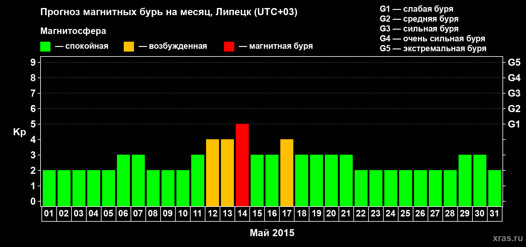Прогноз максимального суточного геомагнитного индекса Kp на <b>1 месяц</b> (31 день) <b>с 01 мая по 31 мая 2015 г</b>