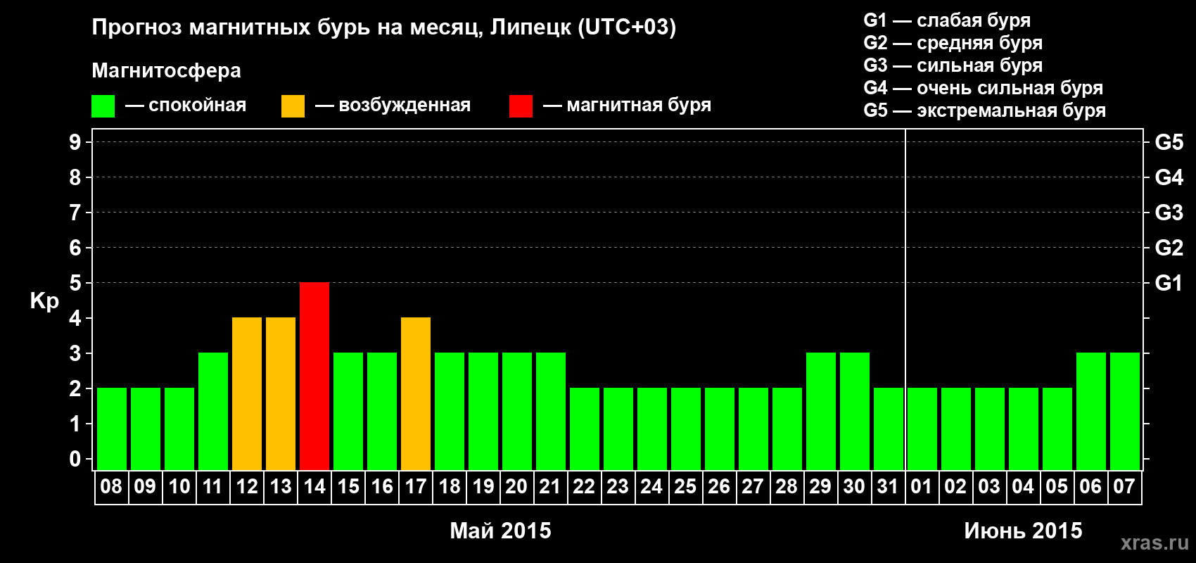 Прогноз максимального суточного геомагнитного индекса Kp на <b>1 месяц</b> (31 день) <b>с 08 мая по 07 июня 2015 г</b>