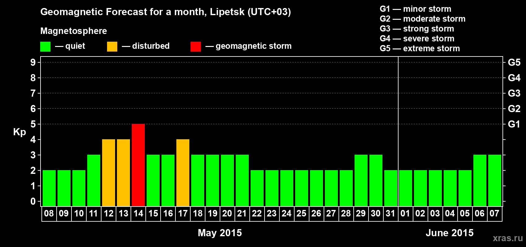 Forecast of the daily maximal value of geomagnetic index Kp for <b>1 month</b> (31 days) <b>from May 08, 2015 to Jun 07, 2015</b>