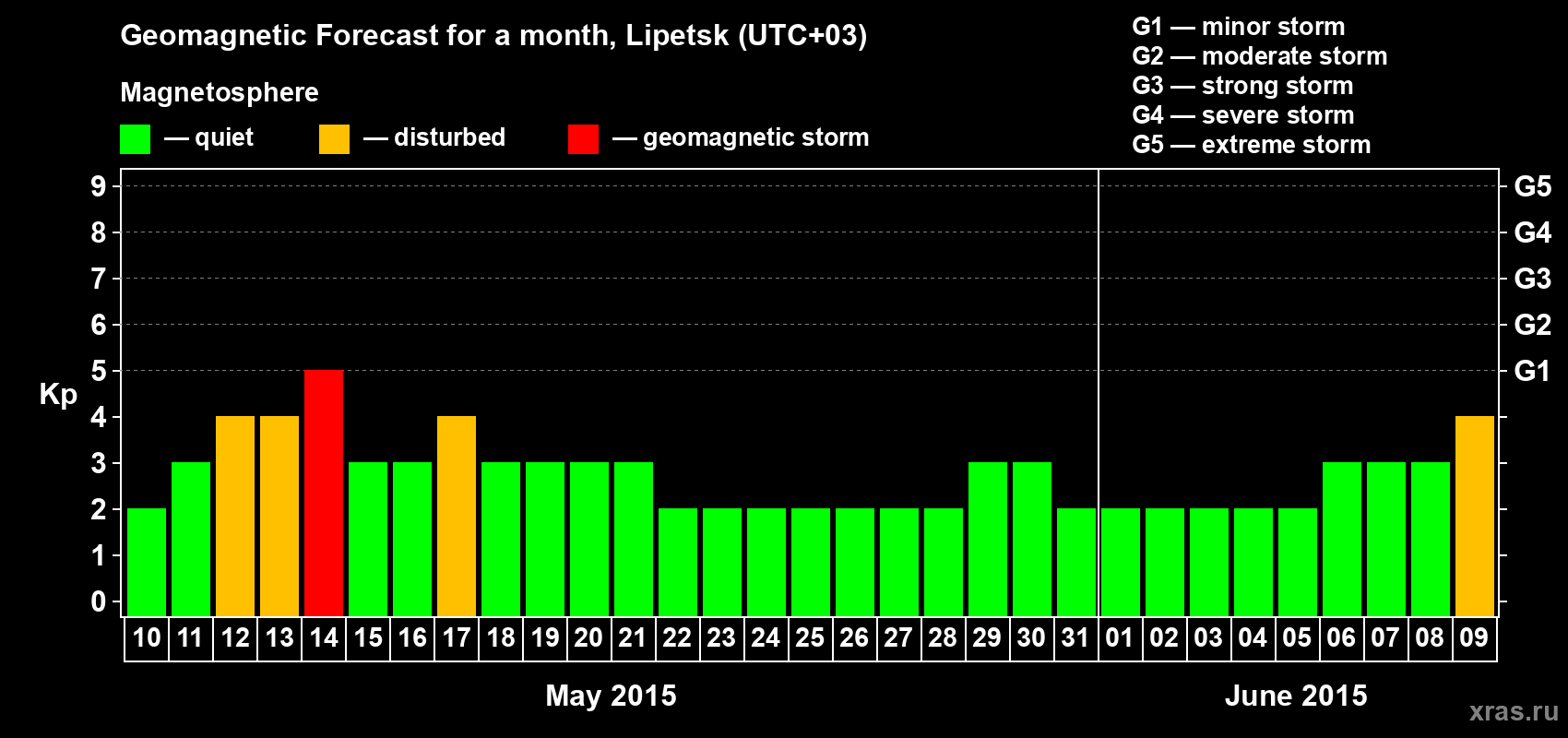 Forecast of the daily maximal value of geomagnetic index Kp for <b>1 month</b> (31 days) <b>from May 10, 2015 to Jun 09, 2015</b>