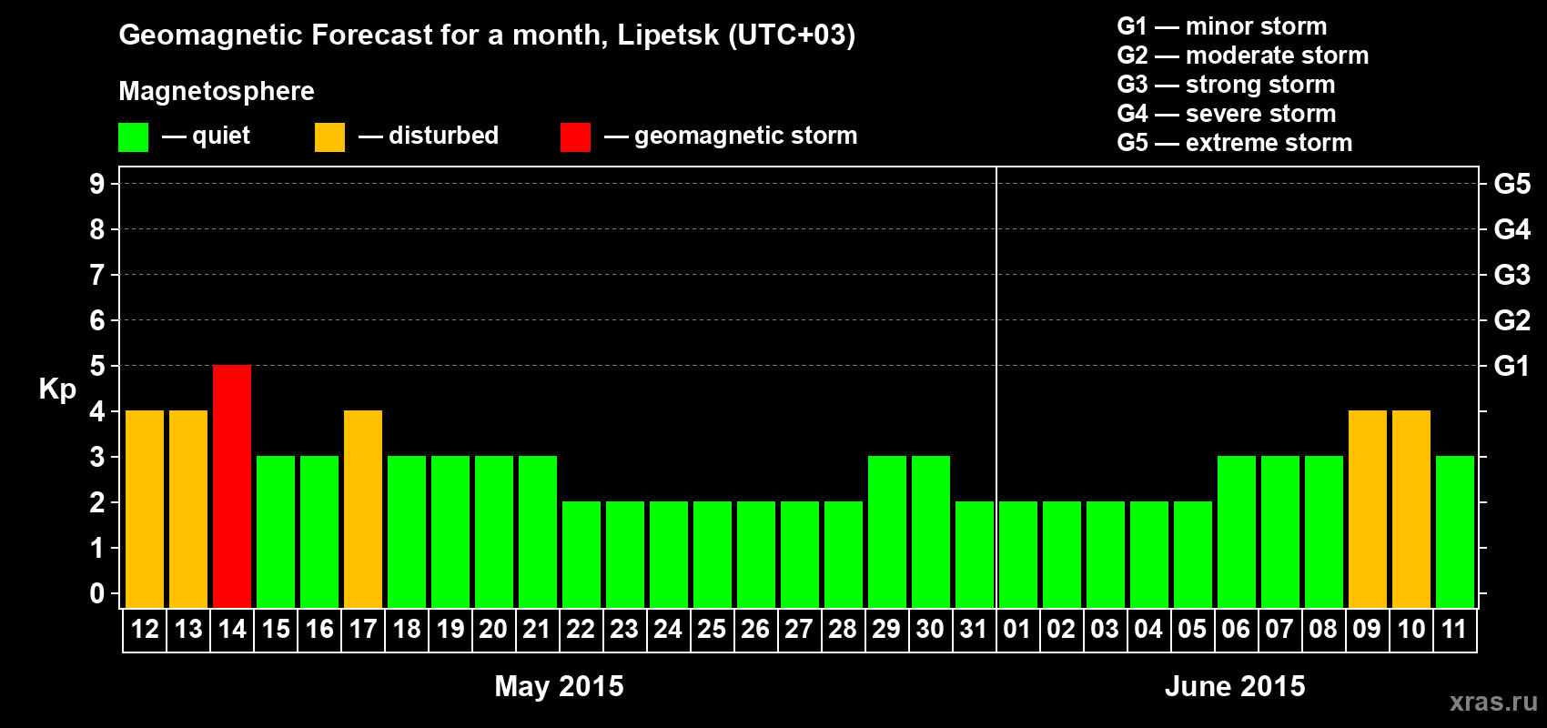 Forecast of the daily maximal value of geomagnetic index Kp for <b>1 month</b> (31 days) <b>from May 12, 2015 to Jun 11, 2015</b>