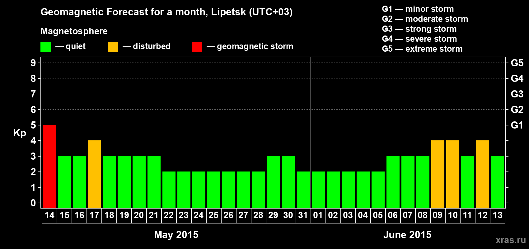 Forecast of the daily maximal value of geomagnetic index Kp for <b>1 month</b> (31 days) <b>from May 14, 2015 to Jun 13, 2015</b>
