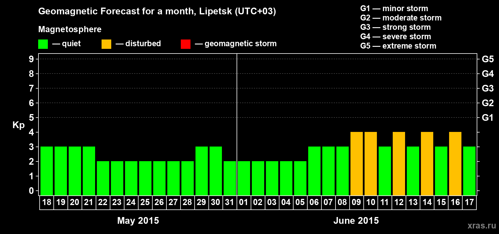 Forecast of the daily maximal value of geomagnetic index Kp for <b>1 month</b> (31 days) <b>from May 18, 2015 to Jun 17, 2015</b>