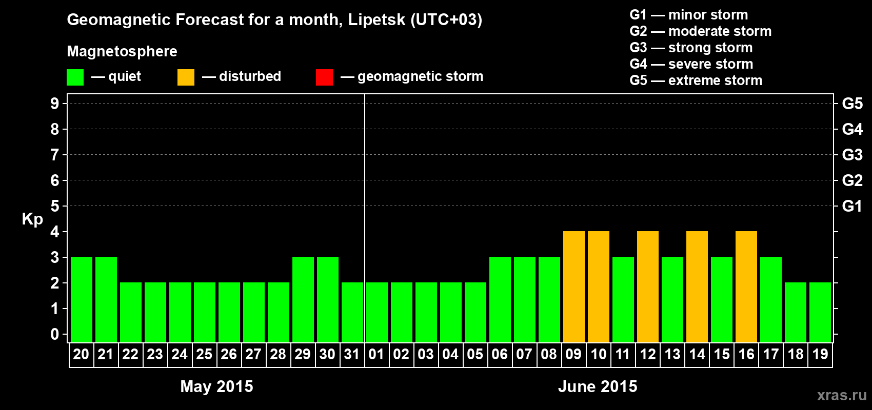 Forecast of the daily maximal value of geomagnetic index Kp for <b>1 month</b> (31 days) <b>from May 20, 2015 to Jun 19, 2015</b>