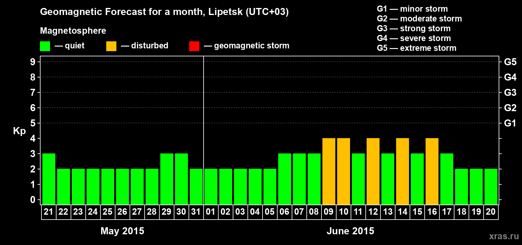 Forecast of the daily maximal value of geomagnetic index Kp for <b>1 month</b> (31 days) <b>from May 21, 2015 to Jun 20, 2015</b>