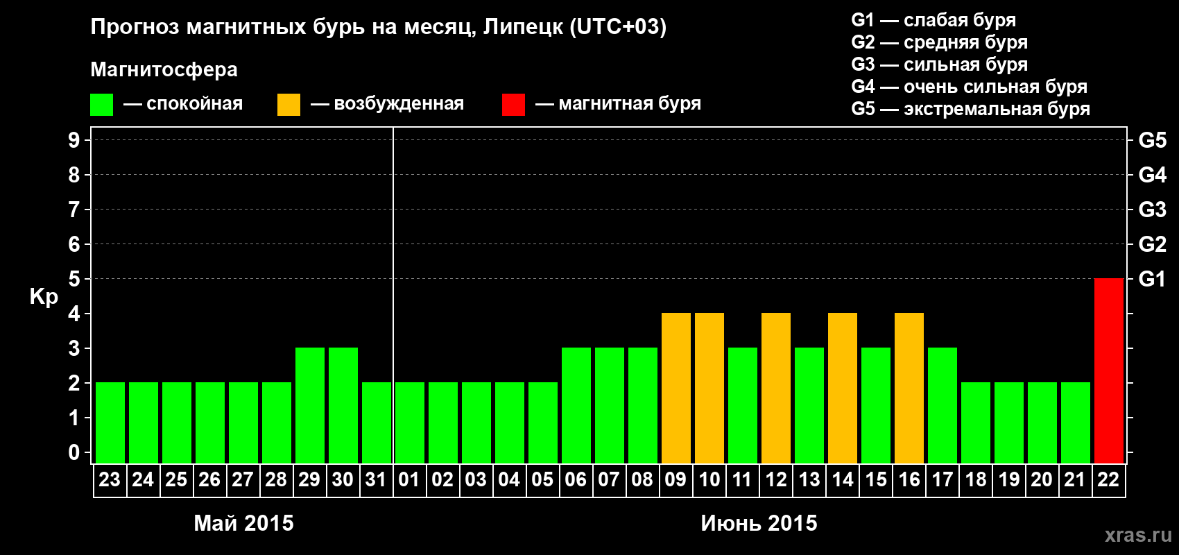 Прогноз максимального суточного геомагнитного индекса Kp на <b>1 месяц</b> (31 день) <b>с 23 мая по 22 июня 2015 г</b>