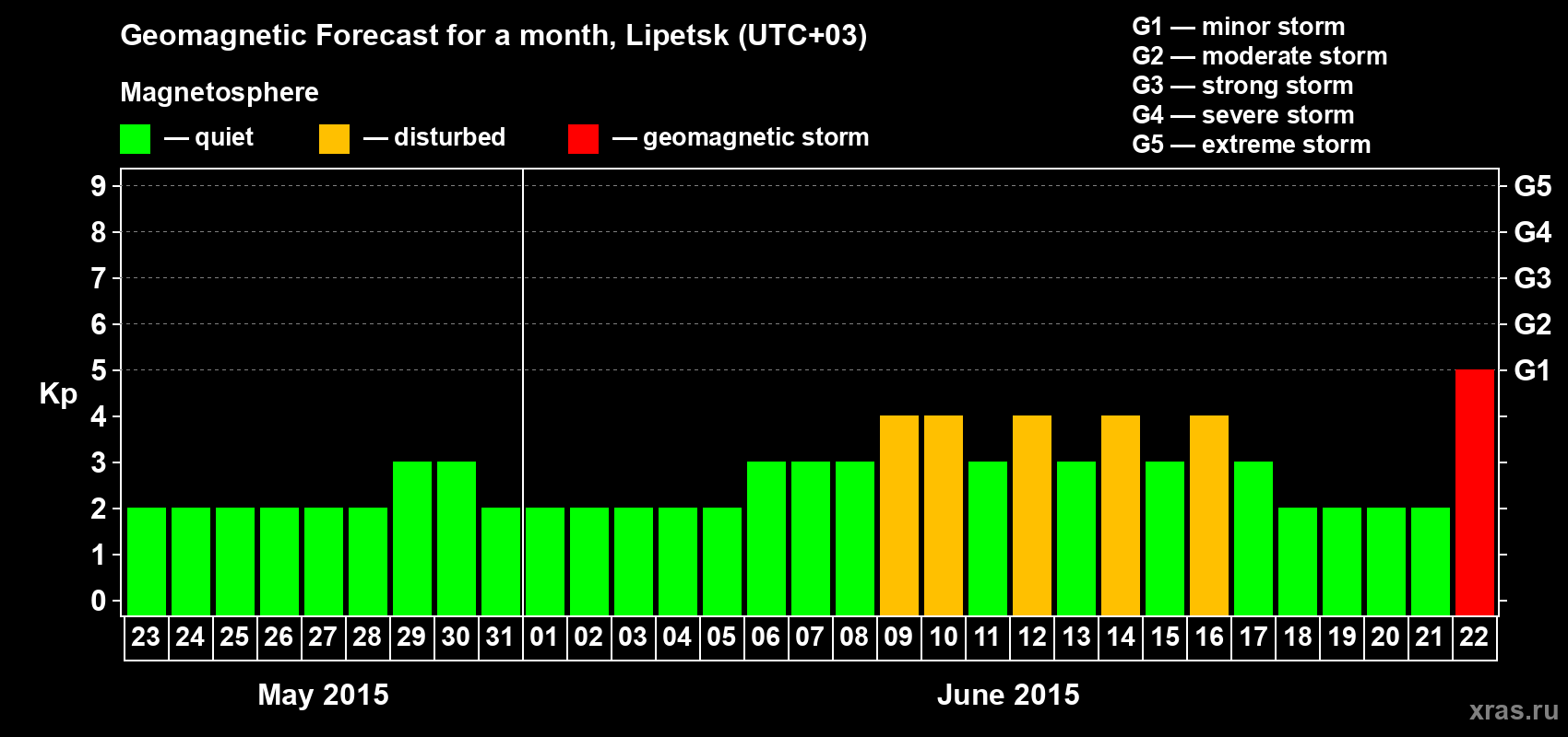 Forecast of the daily maximal value of geomagnetic index Kp for <b>1 month</b> (31 days) <b>from May 23, 2015 to Jun 22, 2015</b>