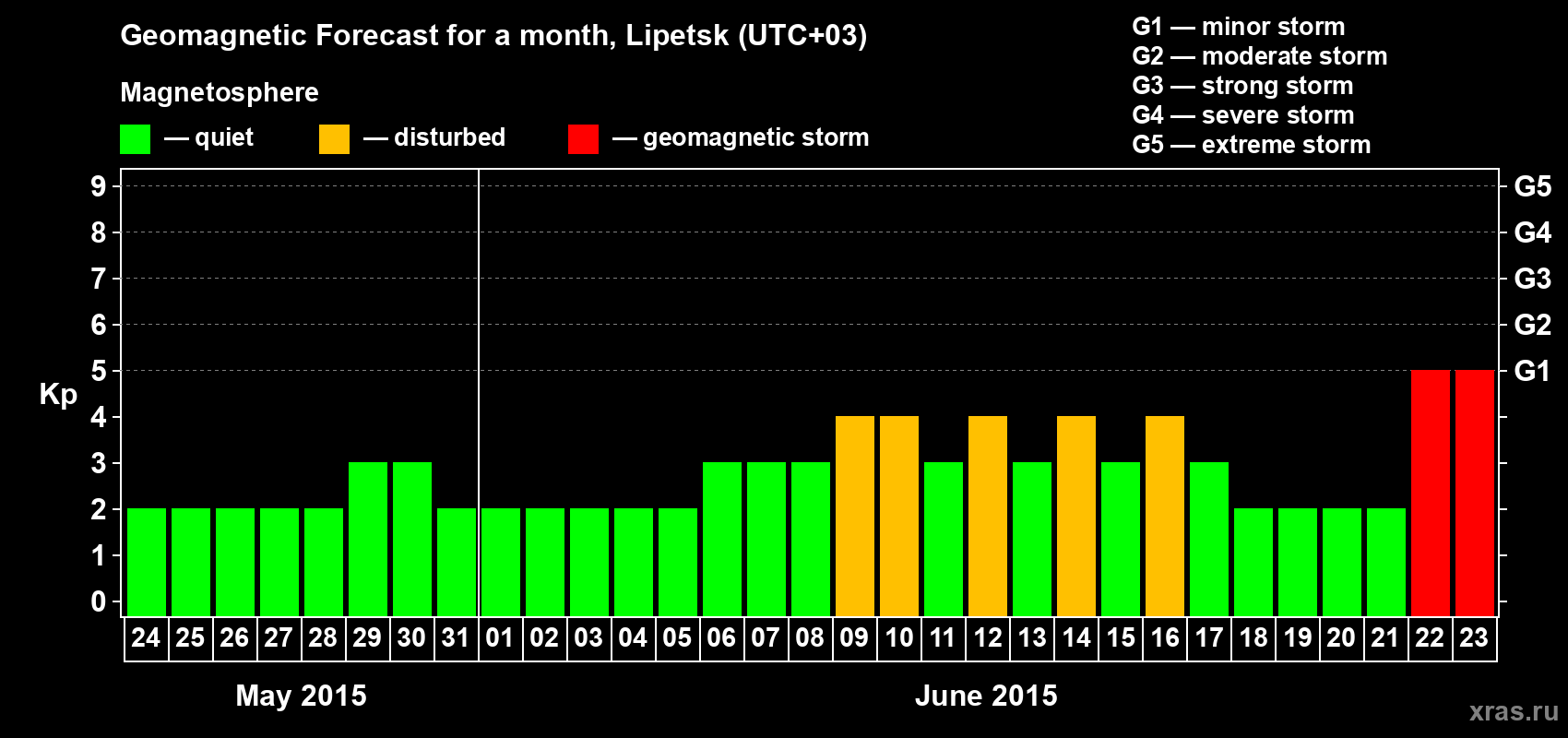 Forecast of the daily maximal value of geomagnetic index Kp for <b>1 month</b> (31 days) <b>from May 24, 2015 to Jun 23, 2015</b>