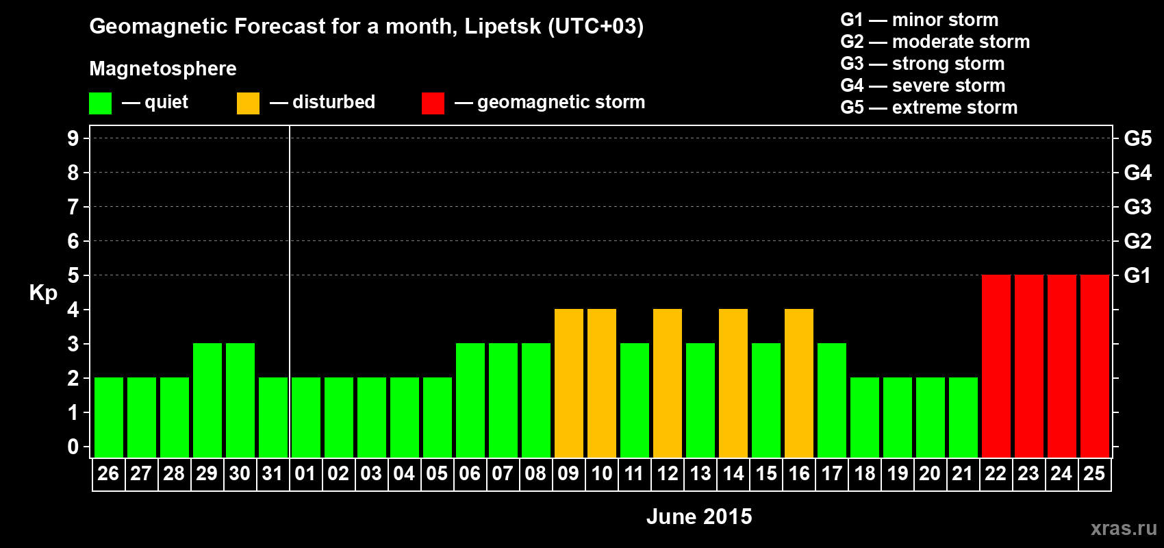 Forecast of the daily maximal value of geomagnetic index Kp for <b>1 month</b> (31 days) <b>from May 26, 2015 to Jun 25, 2015</b>