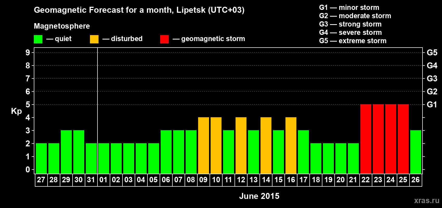 Forecast of the daily maximal value of geomagnetic index Kp for <b>1 month</b> (31 days) <b>from May 27, 2015 to Jun 26, 2015</b>