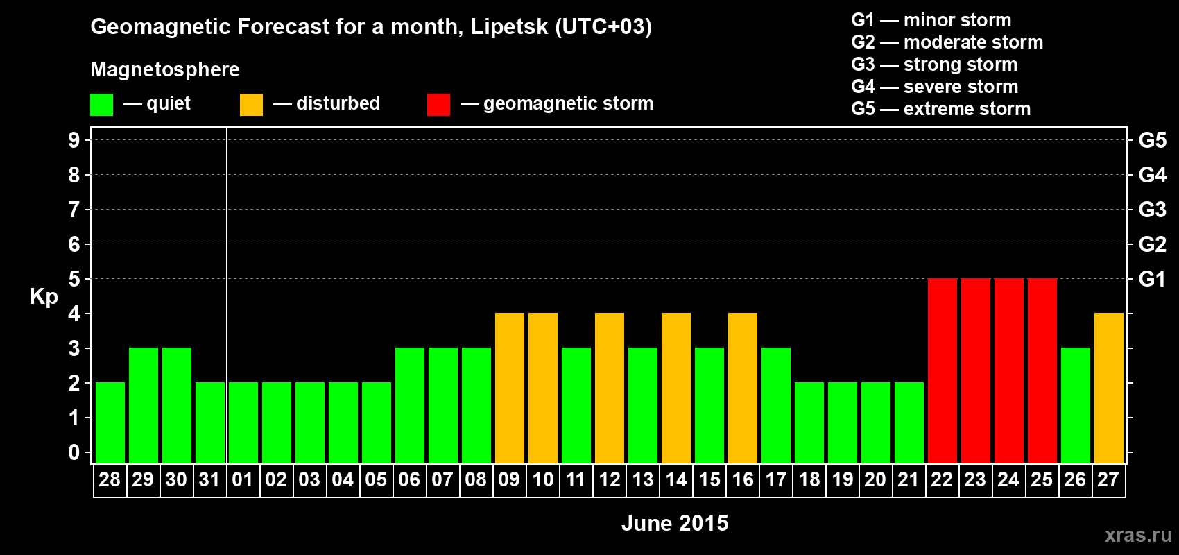 Forecast of the daily maximal value of geomagnetic index Kp for <b>1 month</b> (31 days) <b>from May 28, 2015 to Jun 27, 2015</b>