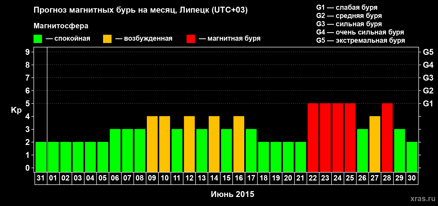 Прогноз максимального суточного геомагнитного индекса Kp на <b>1 месяц</b> (31 день) <b>с 31 мая по 30 июня 2015 г</b>