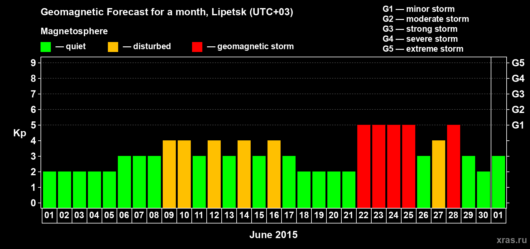 Forecast of the daily maximal value of geomagnetic index Kp for <b>1 month</b> (31 days) <b>from Jun 01, 2015 to Jul 01, 2015</b>
