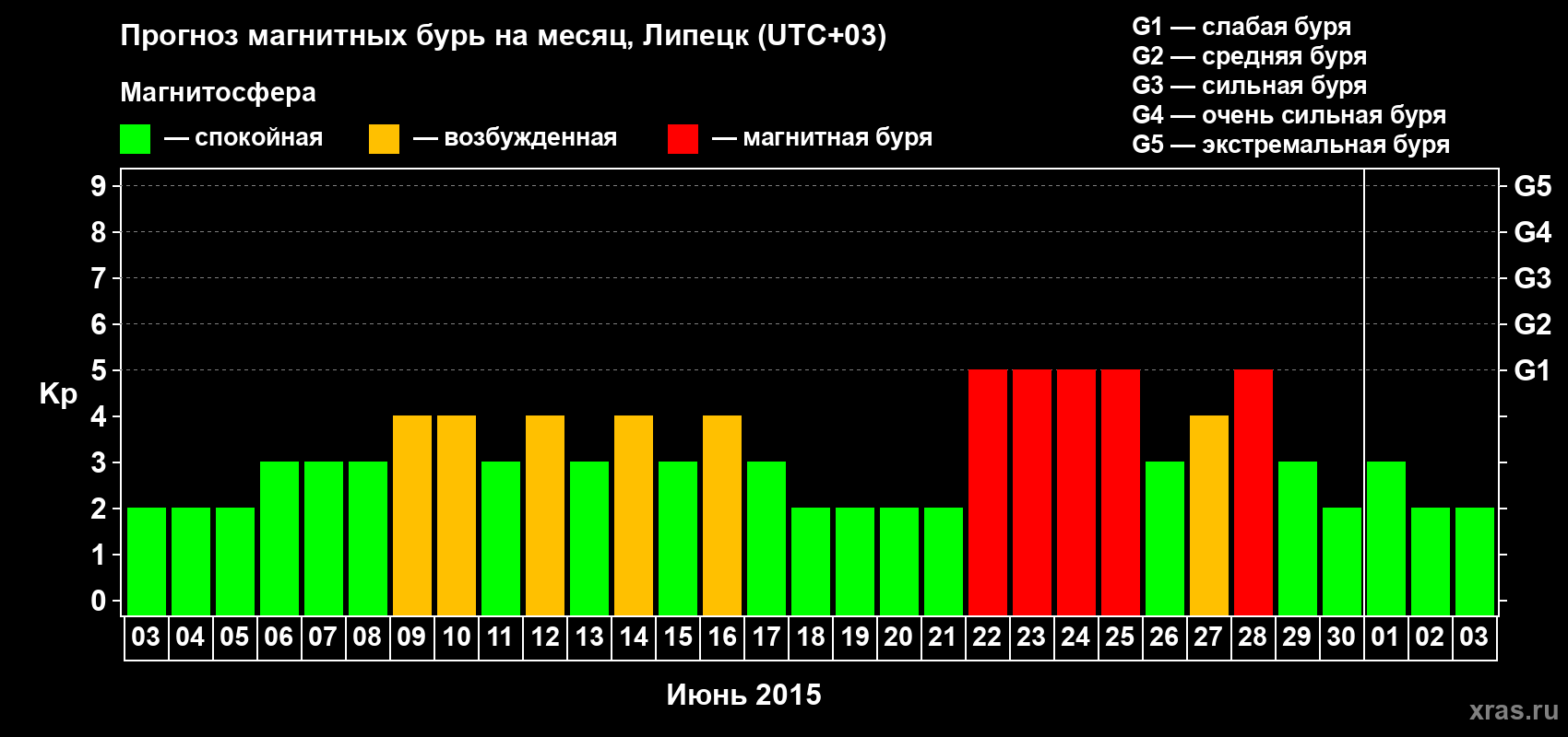 Прогноз максимального суточного геомагнитного индекса Kp на <b>1 месяц</b> (31 день) <b>с 03 июня по 03 июля 2015 г</b>