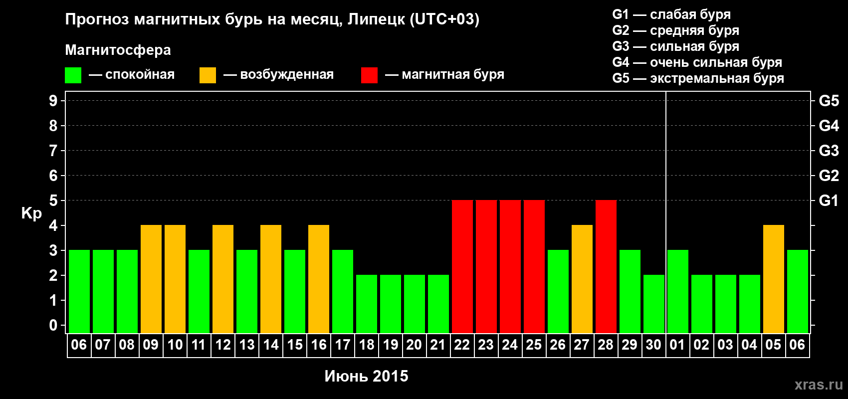 Прогноз максимального суточного геомагнитного индекса Kp на <b>1 месяц</b> (31 день) <b>с 06 июня по 06 июля 2015 г</b>