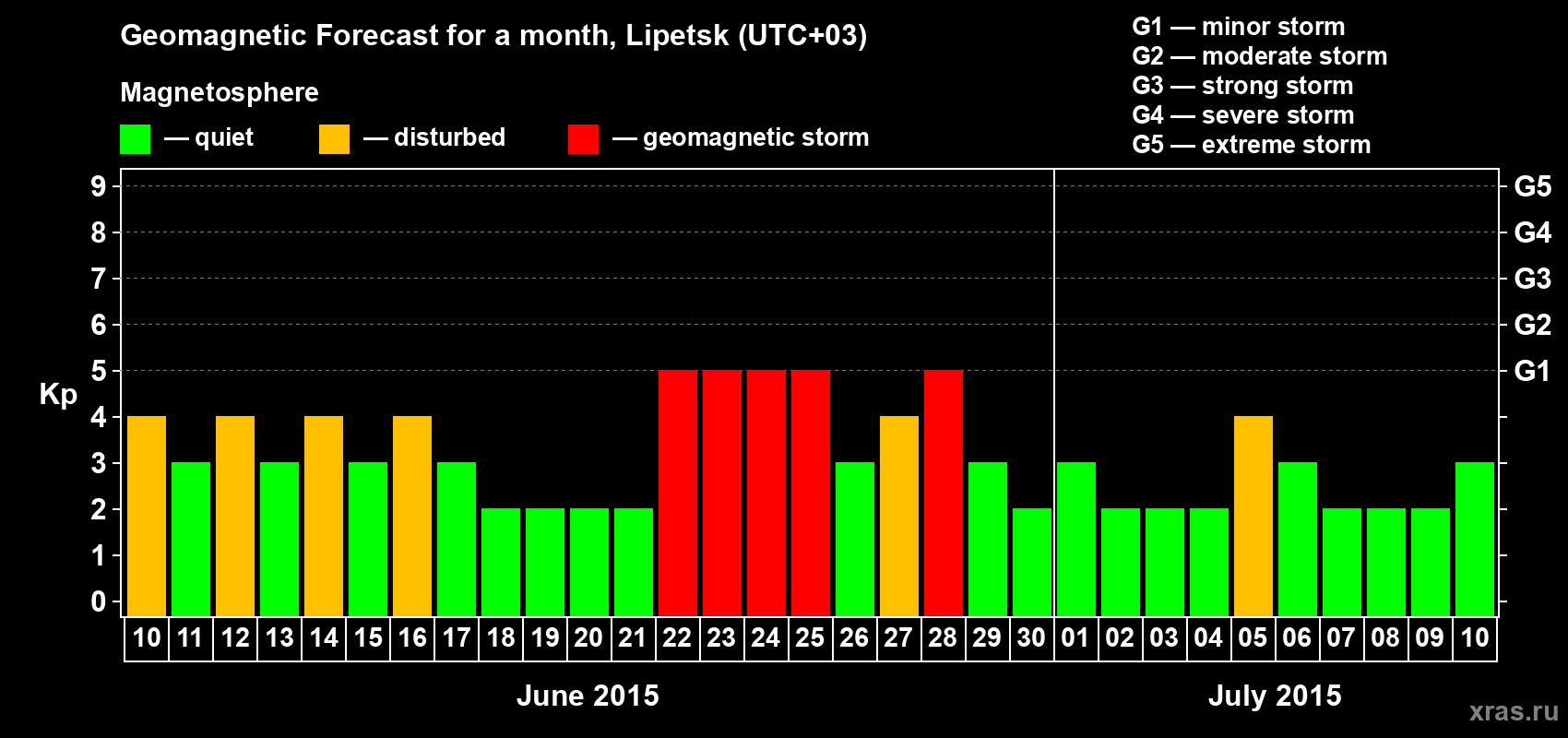 Forecast of the daily maximal value of geomagnetic index Kp for <b>1 month</b> (31 days) <b>from Jun 10, 2015 to Jul 10, 2015</b>