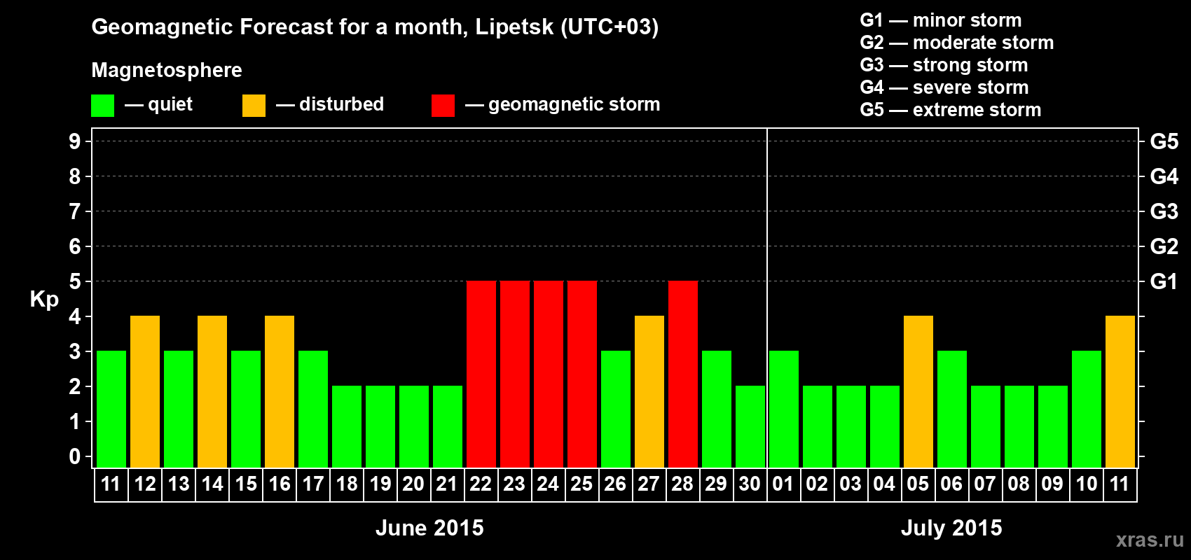 Forecast of the daily maximal value of geomagnetic index Kp for <b>1 month</b> (31 days) <b>from Jun 11, 2015 to Jul 11, 2015</b>