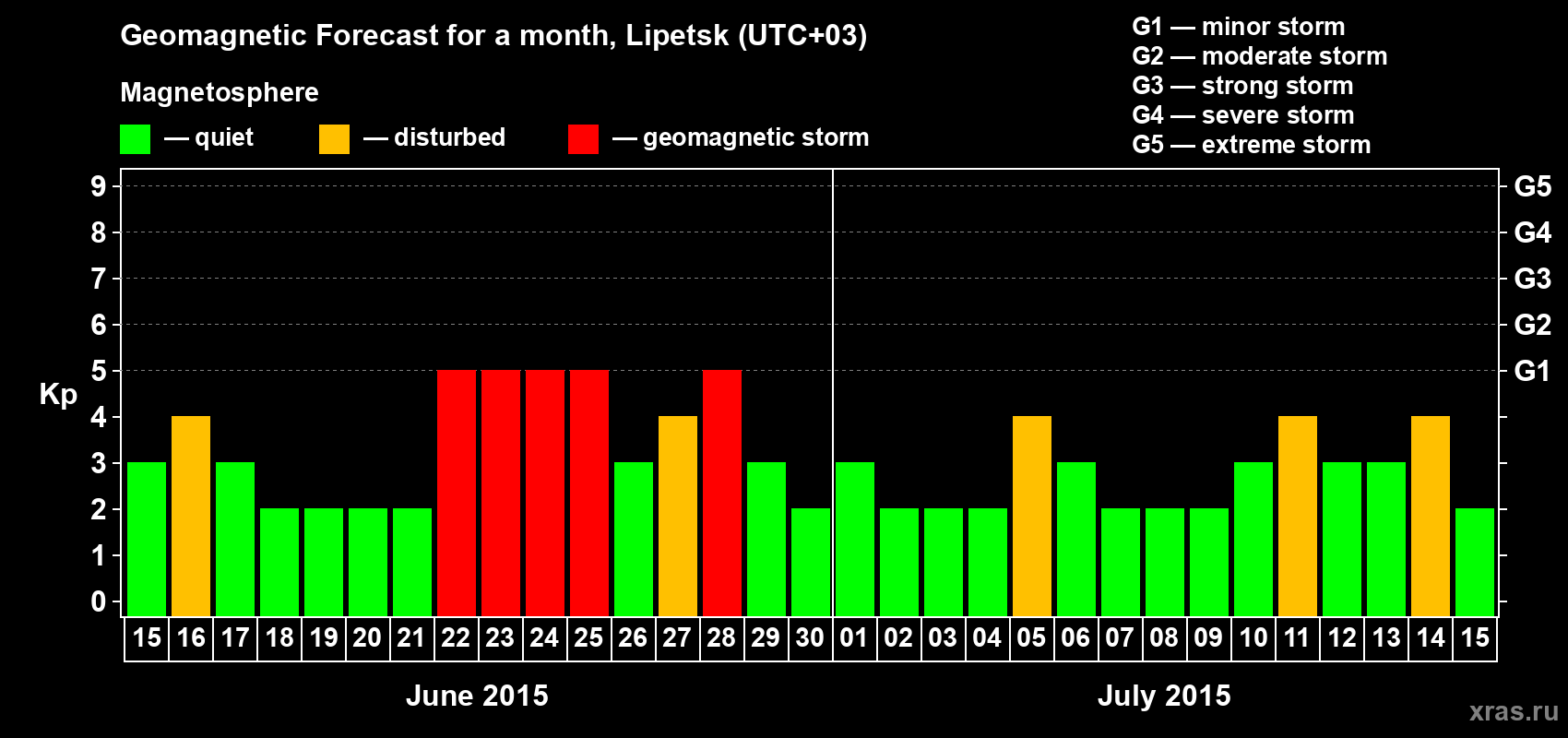 Forecast of the daily maximal value of geomagnetic index Kp for <b>1 month</b> (31 days) <b>from Jun 15, 2015 to Jul 15, 2015</b>