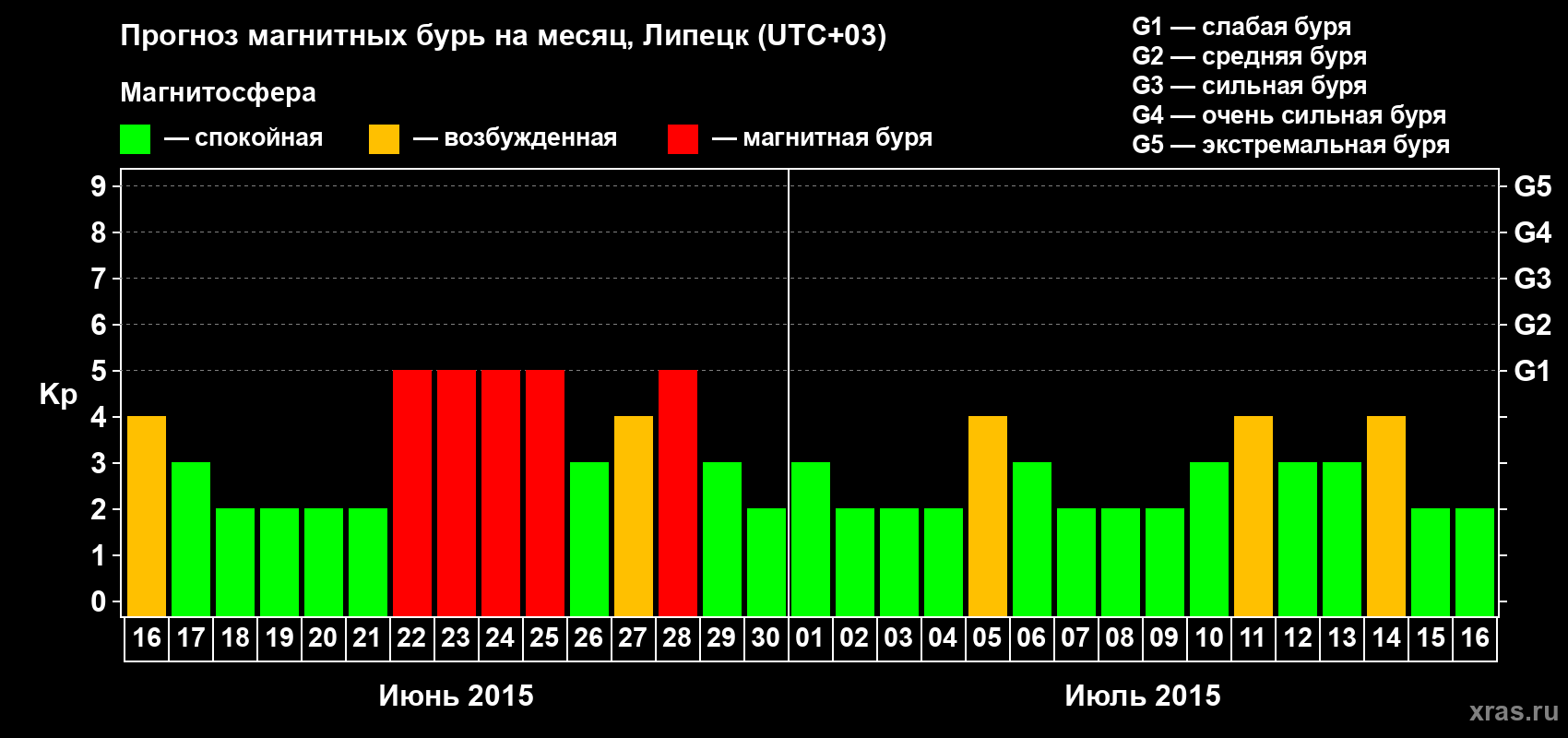 Прогноз максимального суточного геомагнитного индекса Kp на <b>1 месяц</b> (31 день) <b>с 16 июня по 16 июля 2015 г</b>