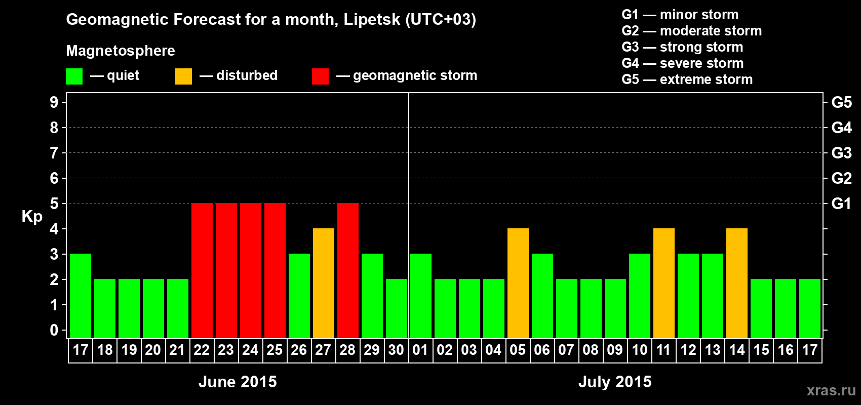 Forecast of the daily maximal value of geomagnetic index Kp for <b>1 month</b> (31 days) <b>from Jun 17, 2015 to Jul 17, 2015</b>