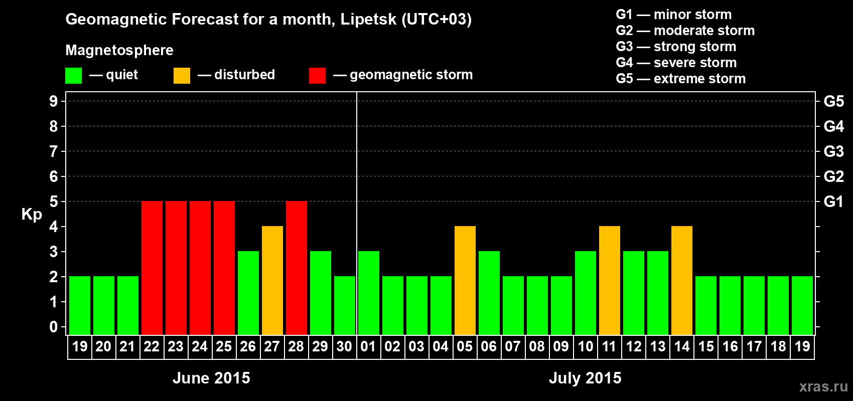 Forecast of the daily maximal value of geomagnetic index Kp for <b>1 month</b> (31 days) <b>from Jun 19, 2015 to Jul 19, 2015</b>