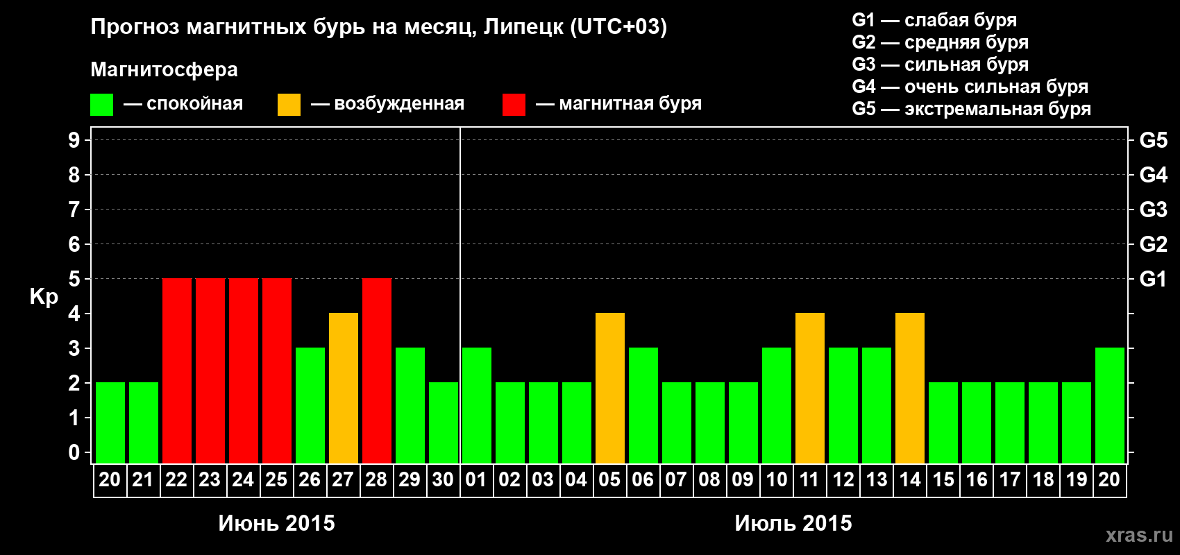 Прогноз максимального суточного геомагнитного индекса Kp на <b>1 месяц</b> (31 день) <b>с 20 июня по 20 июля 2015 г</b>