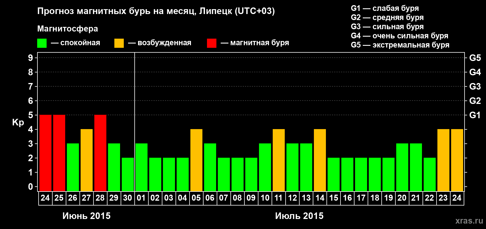 Прогноз максимального суточного геомагнитного индекса Kp на <b>1 месяц</b> (31 день) <b>с 24 июня по 24 июля 2015 г</b>