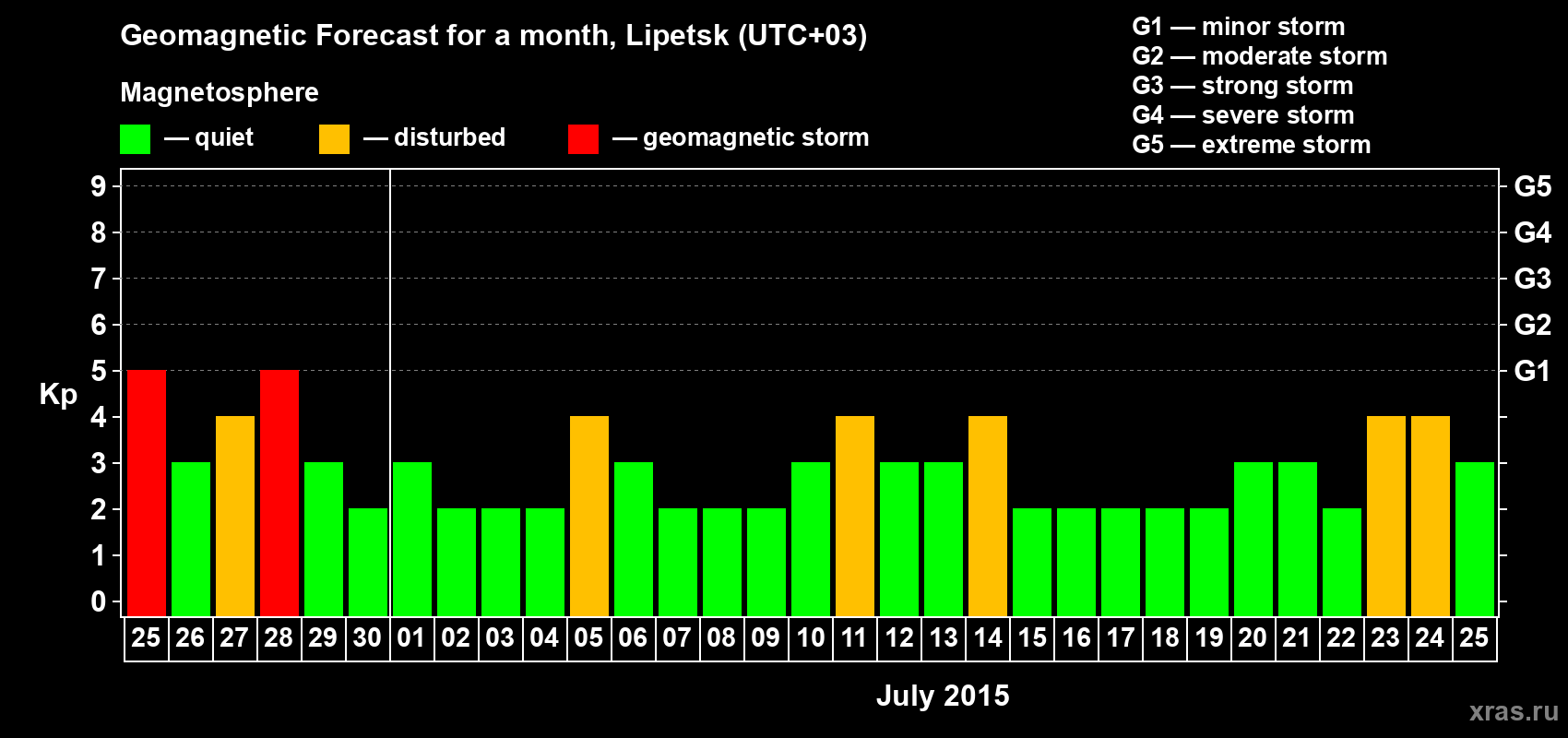 Forecast of the daily maximal value of geomagnetic index Kp for <b>1 month</b> (31 days) <b>from Jun 25, 2015 to Jul 25, 2015</b>