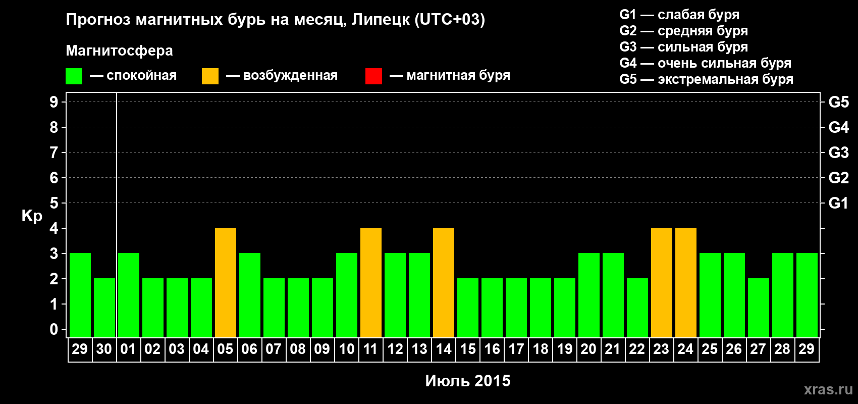 Прогноз максимального суточного геомагнитного индекса Kp на <b>1 месяц</b> (31 день) <b>с 29 июня по 29 июля 2015 г</b>